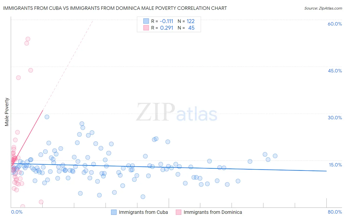 Immigrants from Cuba vs Immigrants from Dominica Male Poverty