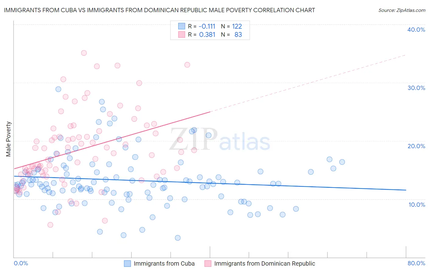 Immigrants from Cuba vs Immigrants from Dominican Republic Male Poverty