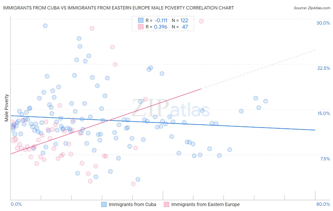 Immigrants from Cuba vs Immigrants from Eastern Europe Male Poverty