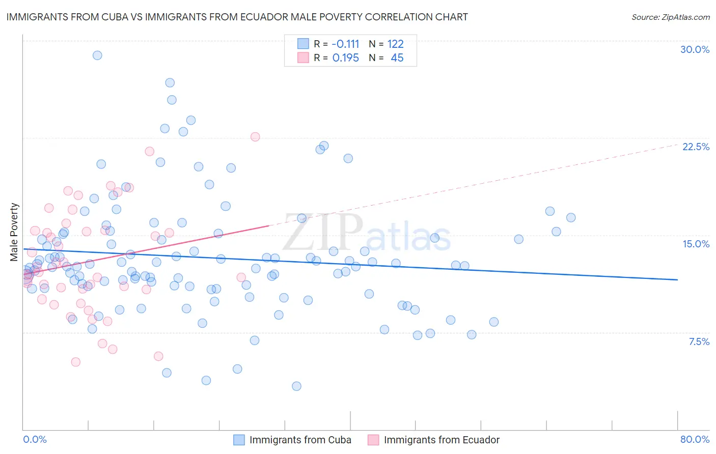 Immigrants from Cuba vs Immigrants from Ecuador Male Poverty