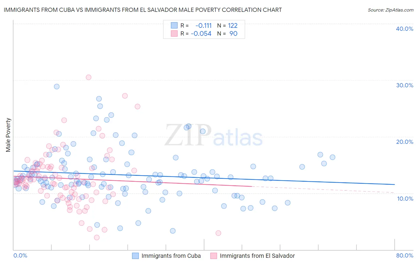 Immigrants from Cuba vs Immigrants from El Salvador Male Poverty