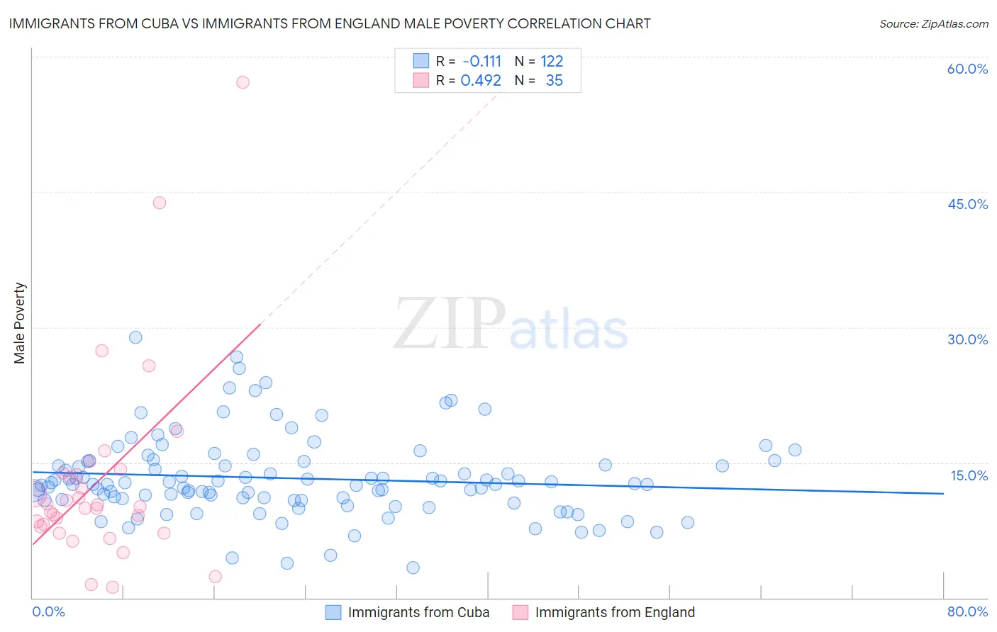 Immigrants from Cuba vs Immigrants from England Male Poverty