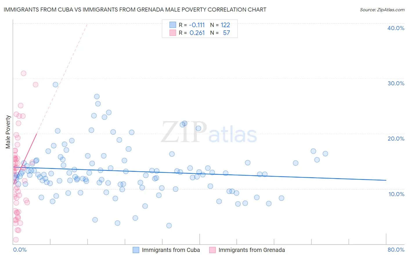 Immigrants from Cuba vs Immigrants from Grenada Male Poverty