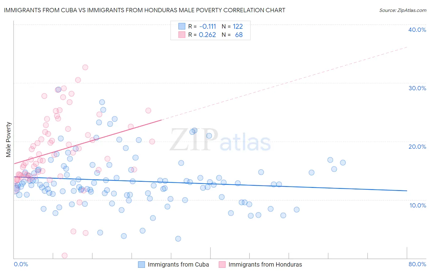 Immigrants from Cuba vs Immigrants from Honduras Male Poverty