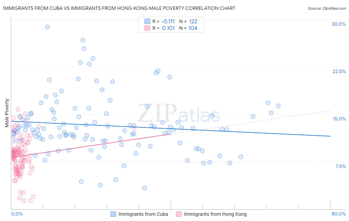 Immigrants from Cuba vs Immigrants from Hong Kong Male Poverty
