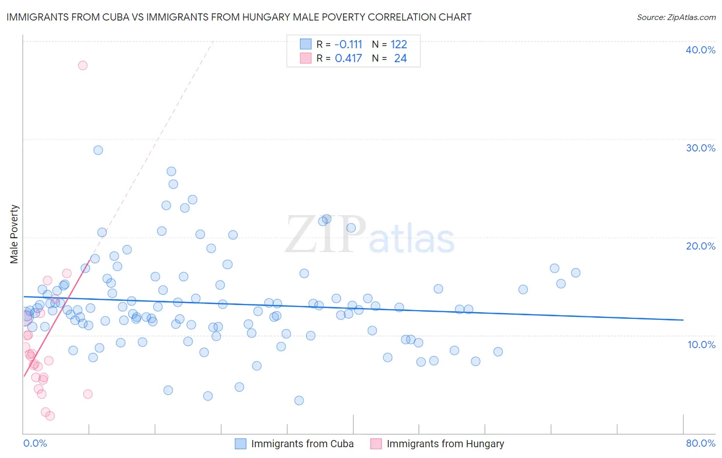 Immigrants from Cuba vs Immigrants from Hungary Male Poverty