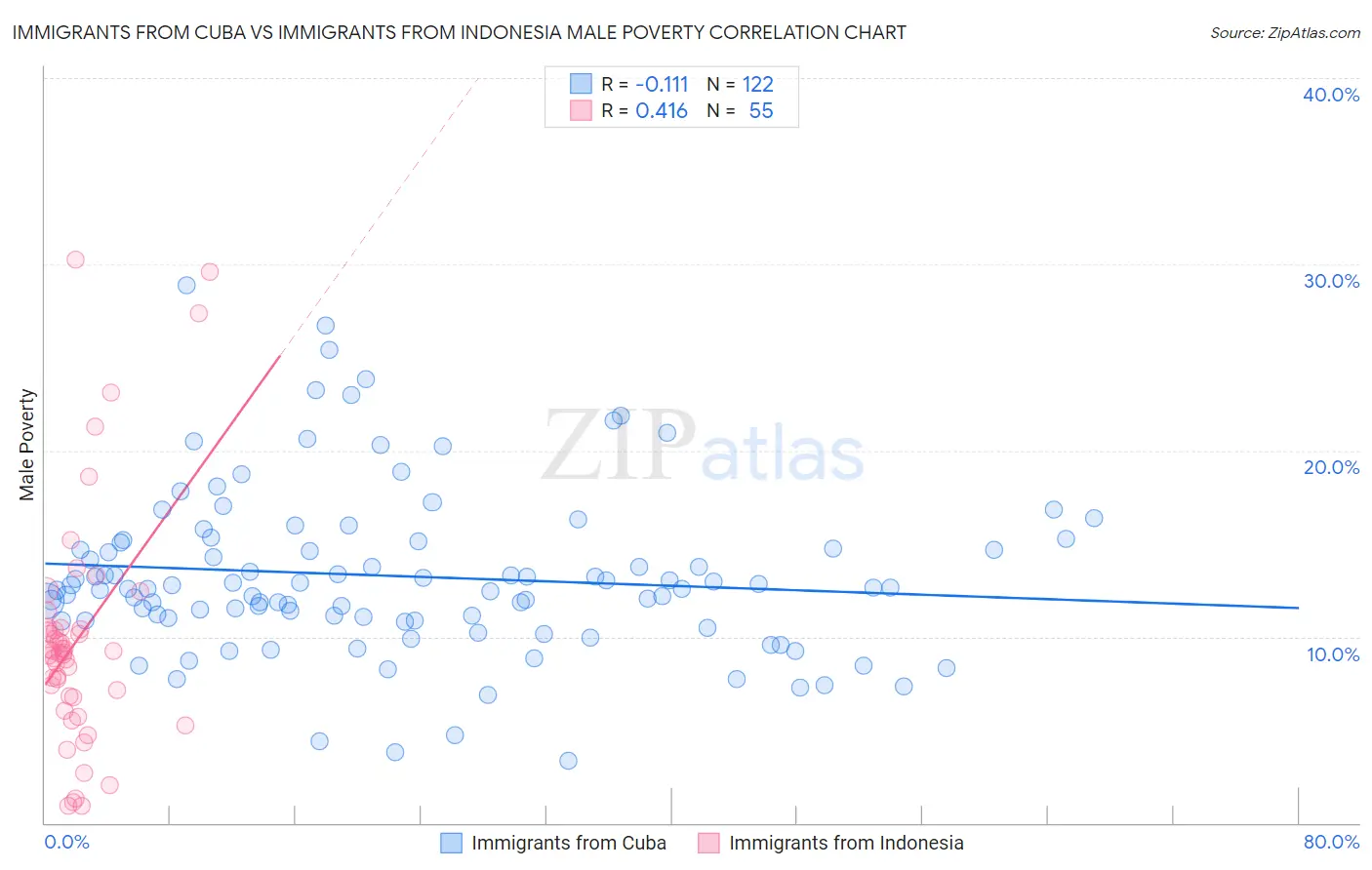 Immigrants from Cuba vs Immigrants from Indonesia Male Poverty