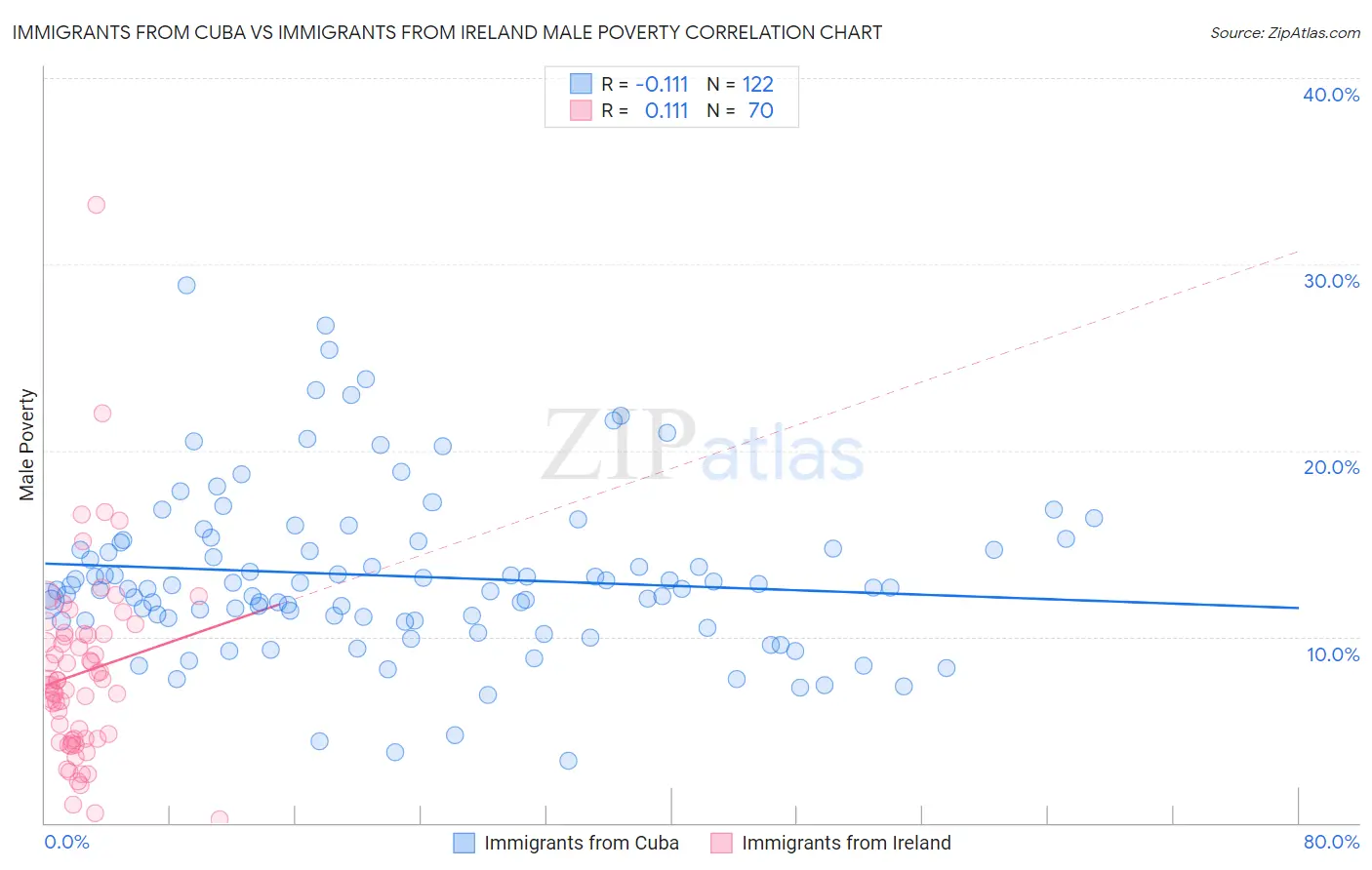 Immigrants from Cuba vs Immigrants from Ireland Male Poverty