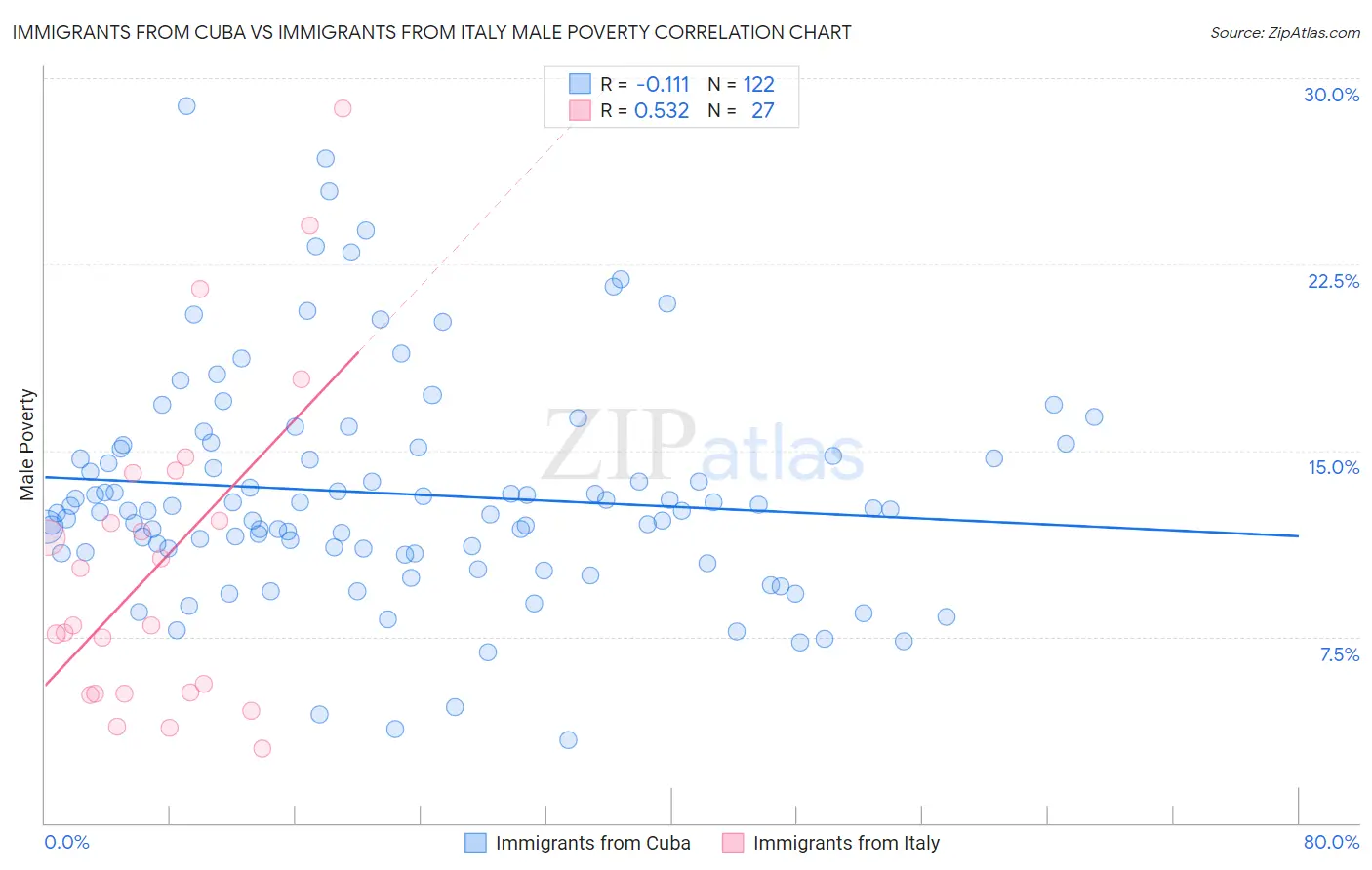 Immigrants from Cuba vs Immigrants from Italy Male Poverty