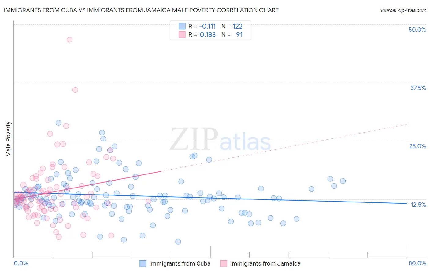 Immigrants from Cuba vs Immigrants from Jamaica Male Poverty