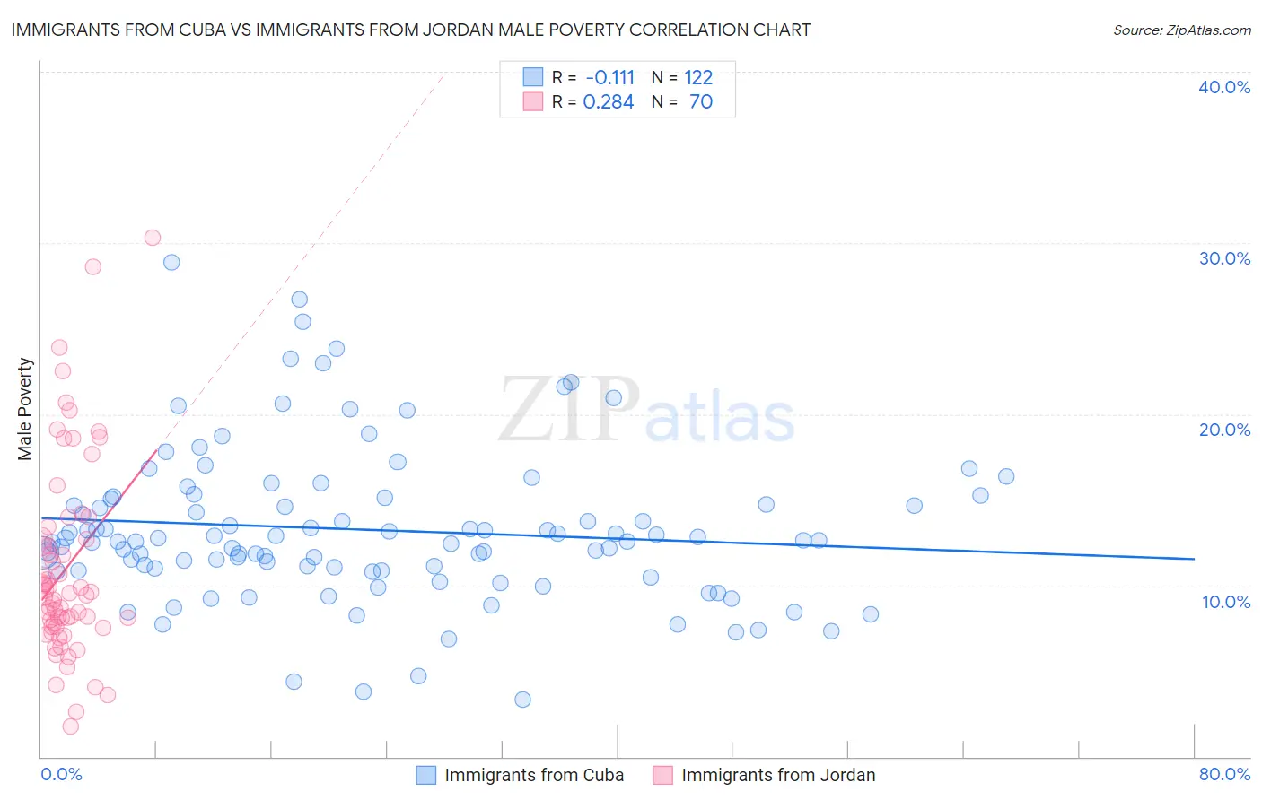 Immigrants from Cuba vs Immigrants from Jordan Male Poverty