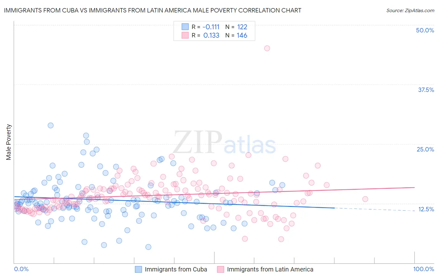 Immigrants from Cuba vs Immigrants from Latin America Male Poverty