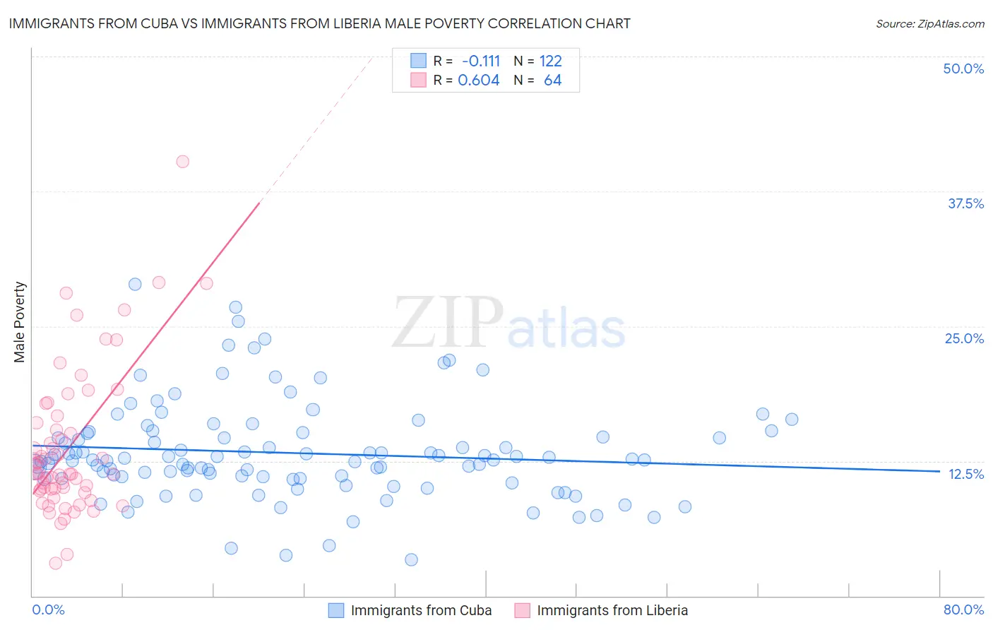 Immigrants from Cuba vs Immigrants from Liberia Male Poverty