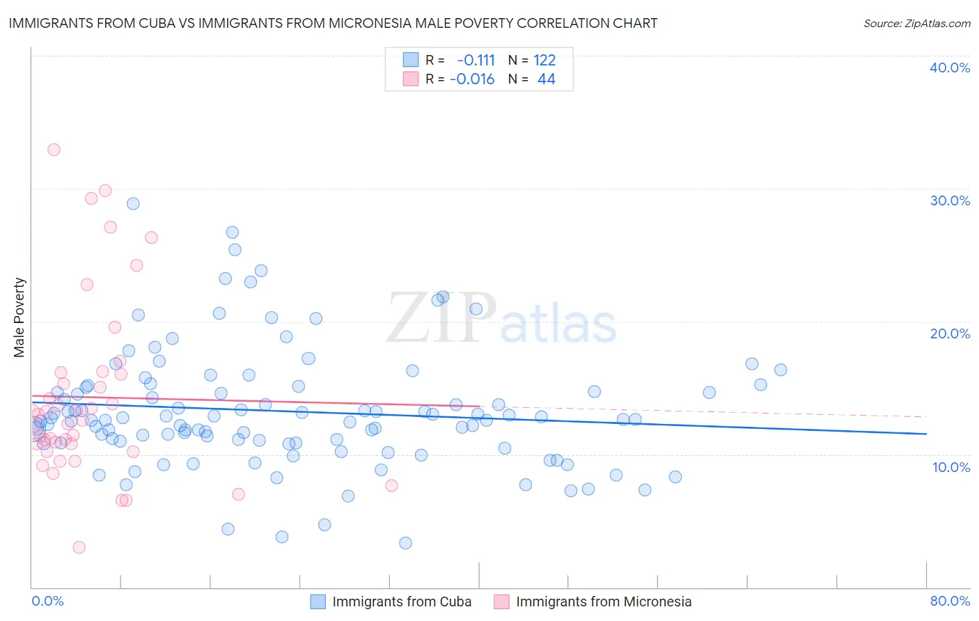 Immigrants from Cuba vs Immigrants from Micronesia Male Poverty