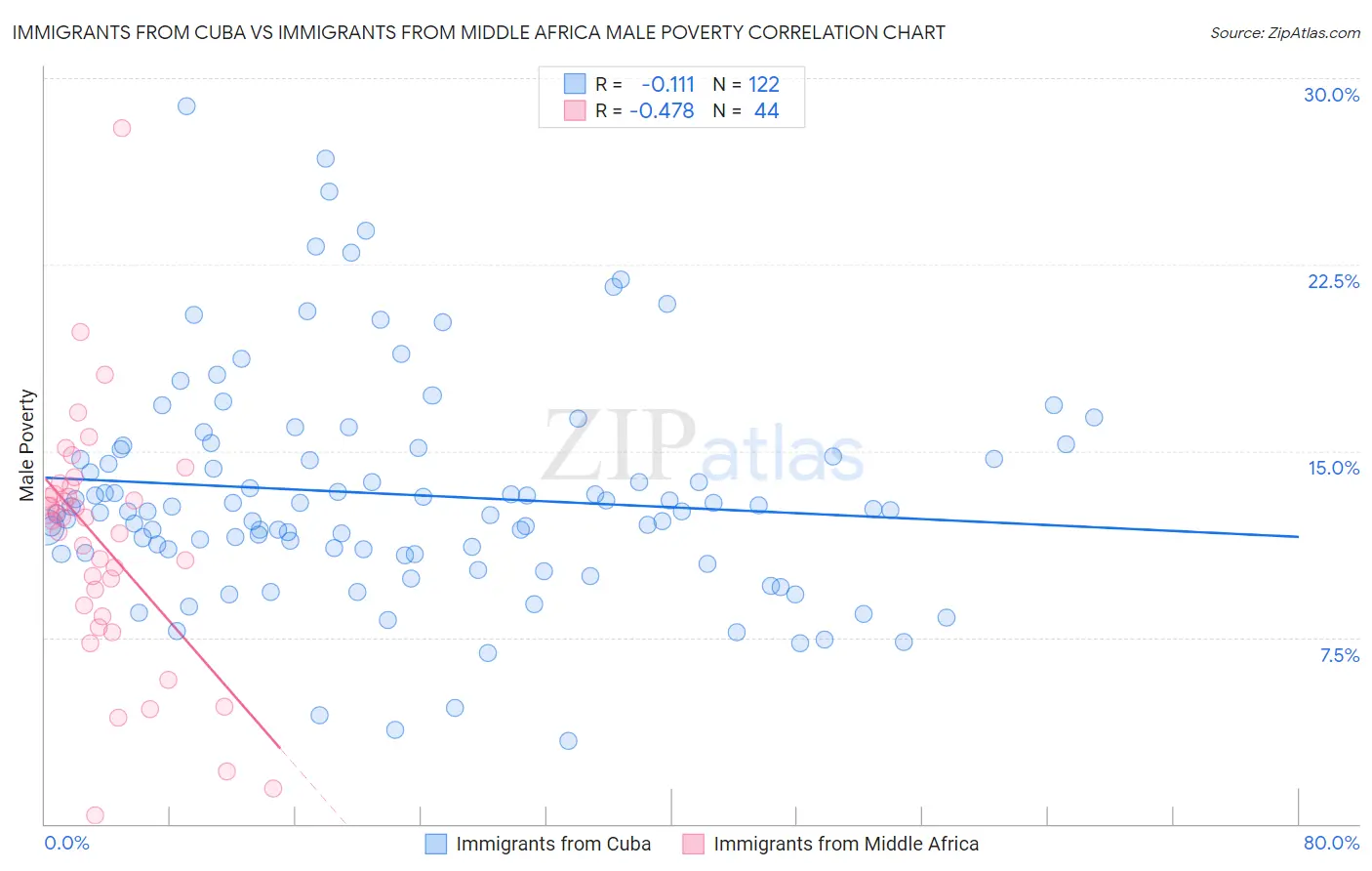 Immigrants from Cuba vs Immigrants from Middle Africa Male Poverty