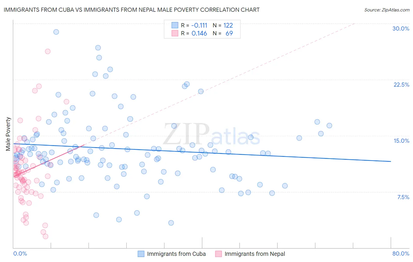 Immigrants from Cuba vs Immigrants from Nepal Male Poverty