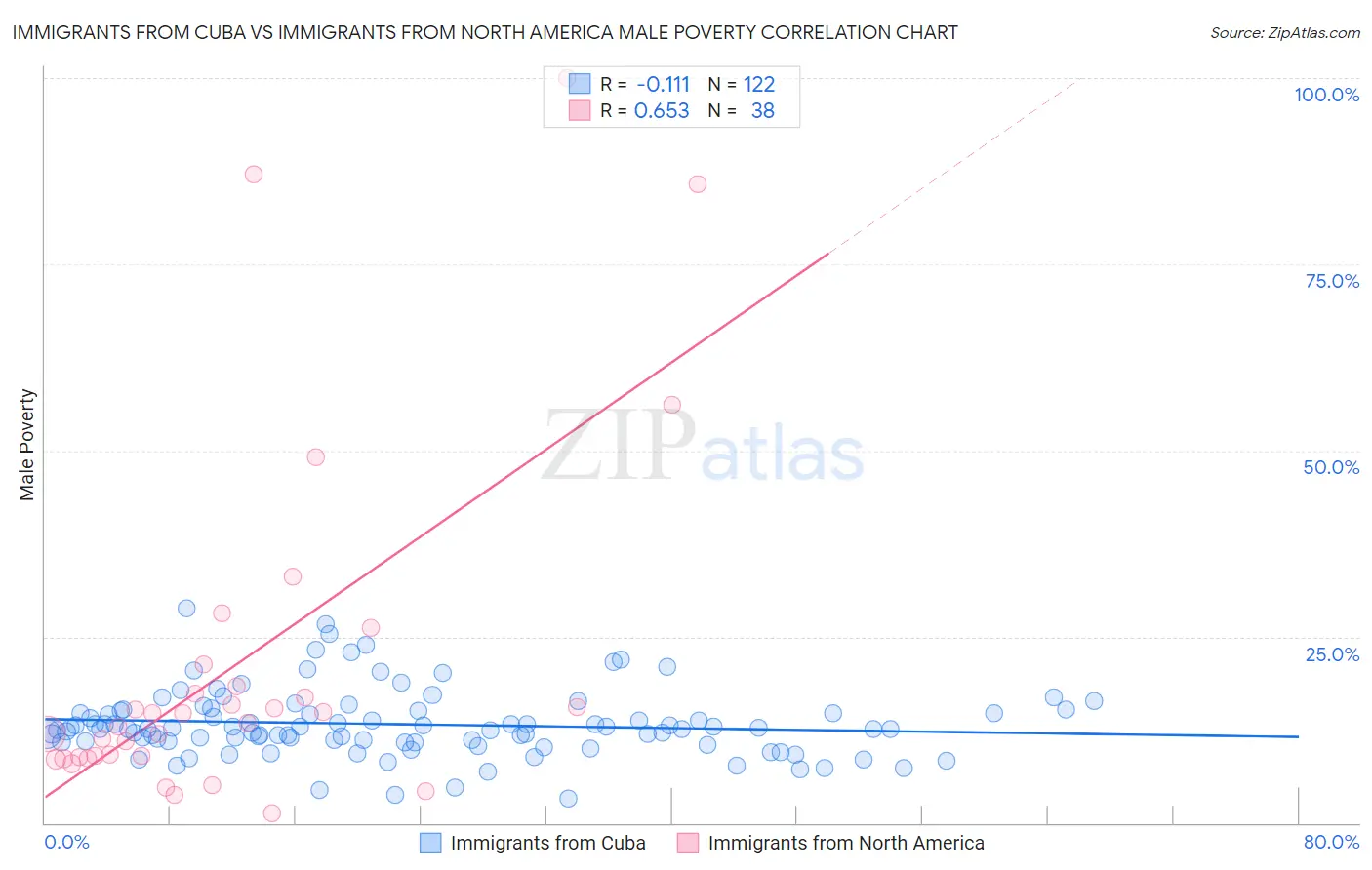 Immigrants from Cuba vs Immigrants from North America Male Poverty