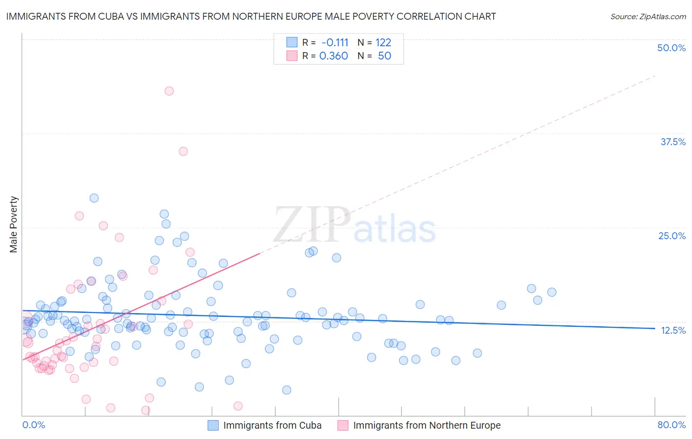 Immigrants from Cuba vs Immigrants from Northern Europe Male Poverty