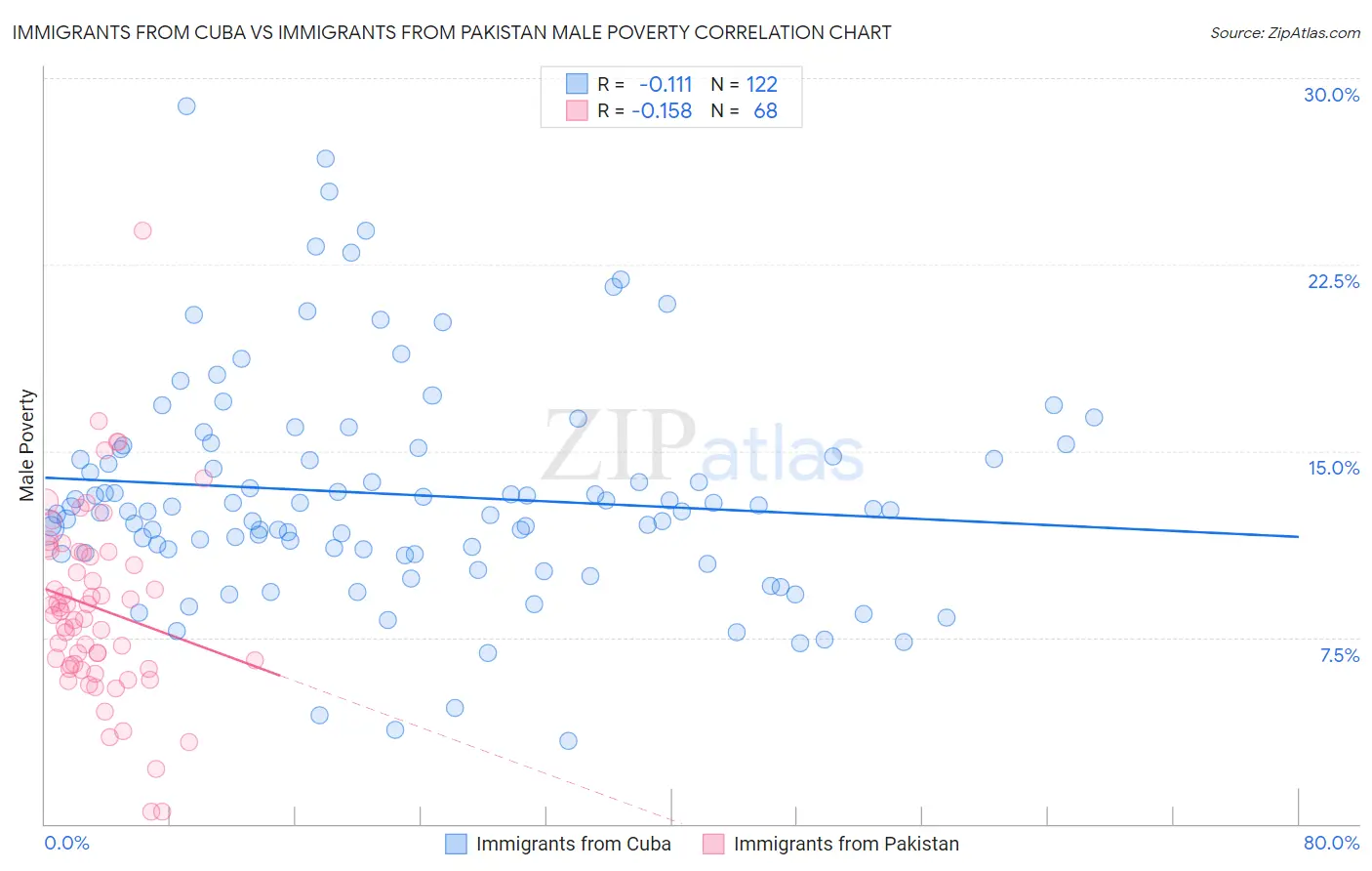 Immigrants from Cuba vs Immigrants from Pakistan Male Poverty