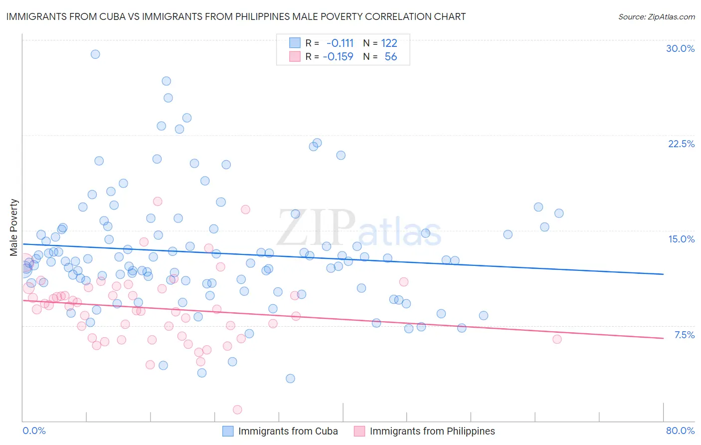 Immigrants from Cuba vs Immigrants from Philippines Male Poverty