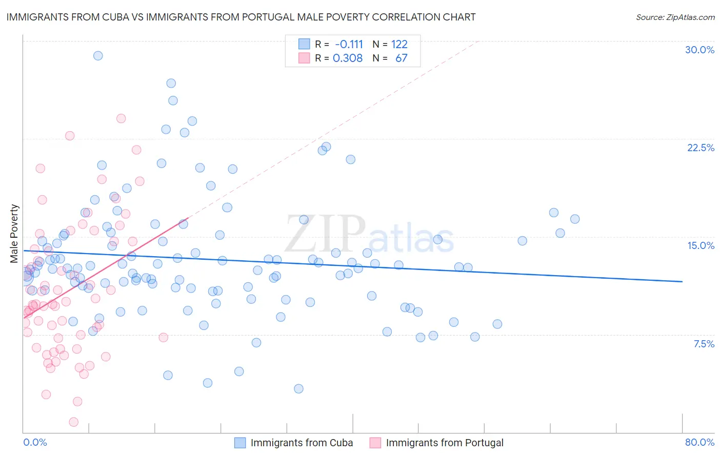 Immigrants from Cuba vs Immigrants from Portugal Male Poverty