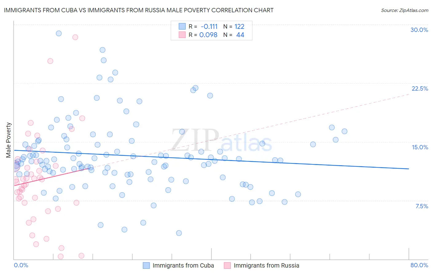 Immigrants from Cuba vs Immigrants from Russia Male Poverty