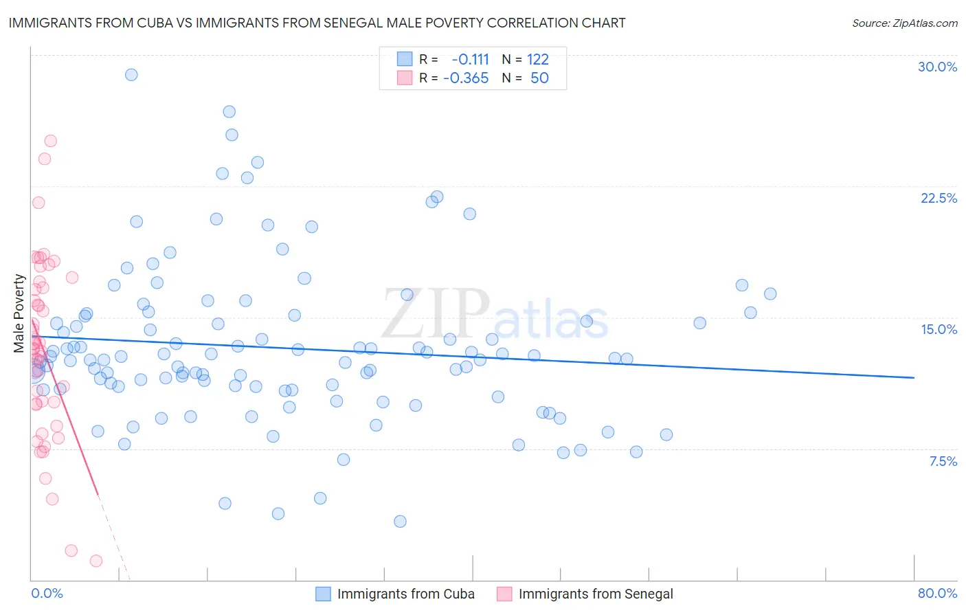 Immigrants from Cuba vs Immigrants from Senegal Male Poverty