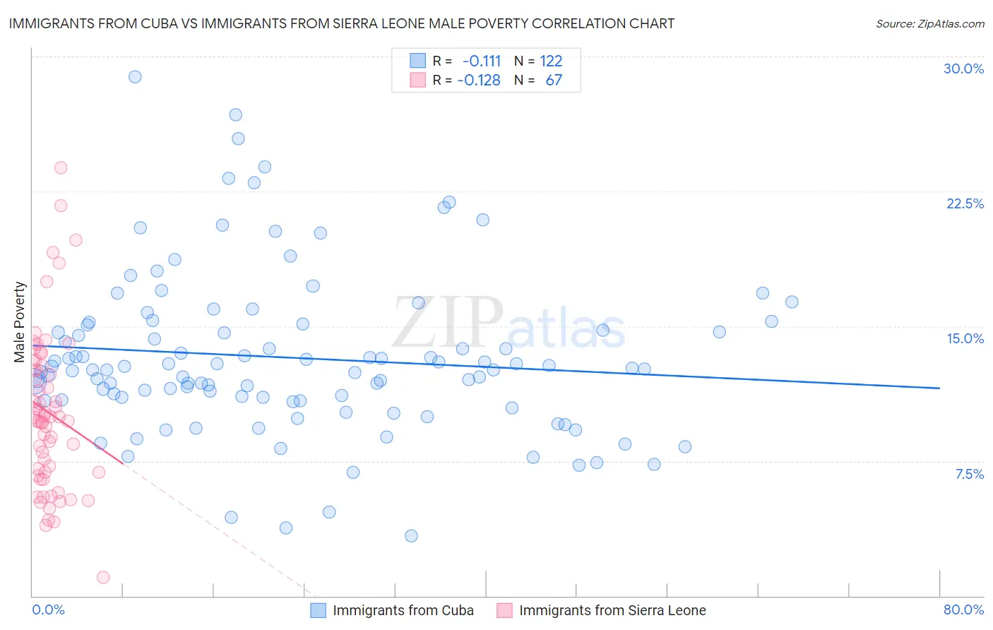 Immigrants from Cuba vs Immigrants from Sierra Leone Male Poverty