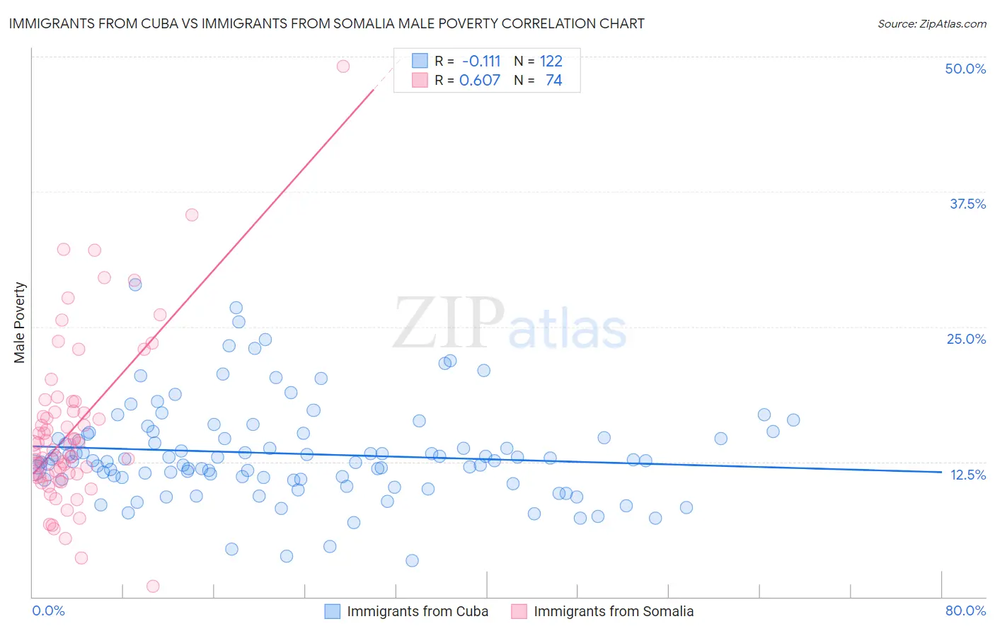 Immigrants from Cuba vs Immigrants from Somalia Male Poverty