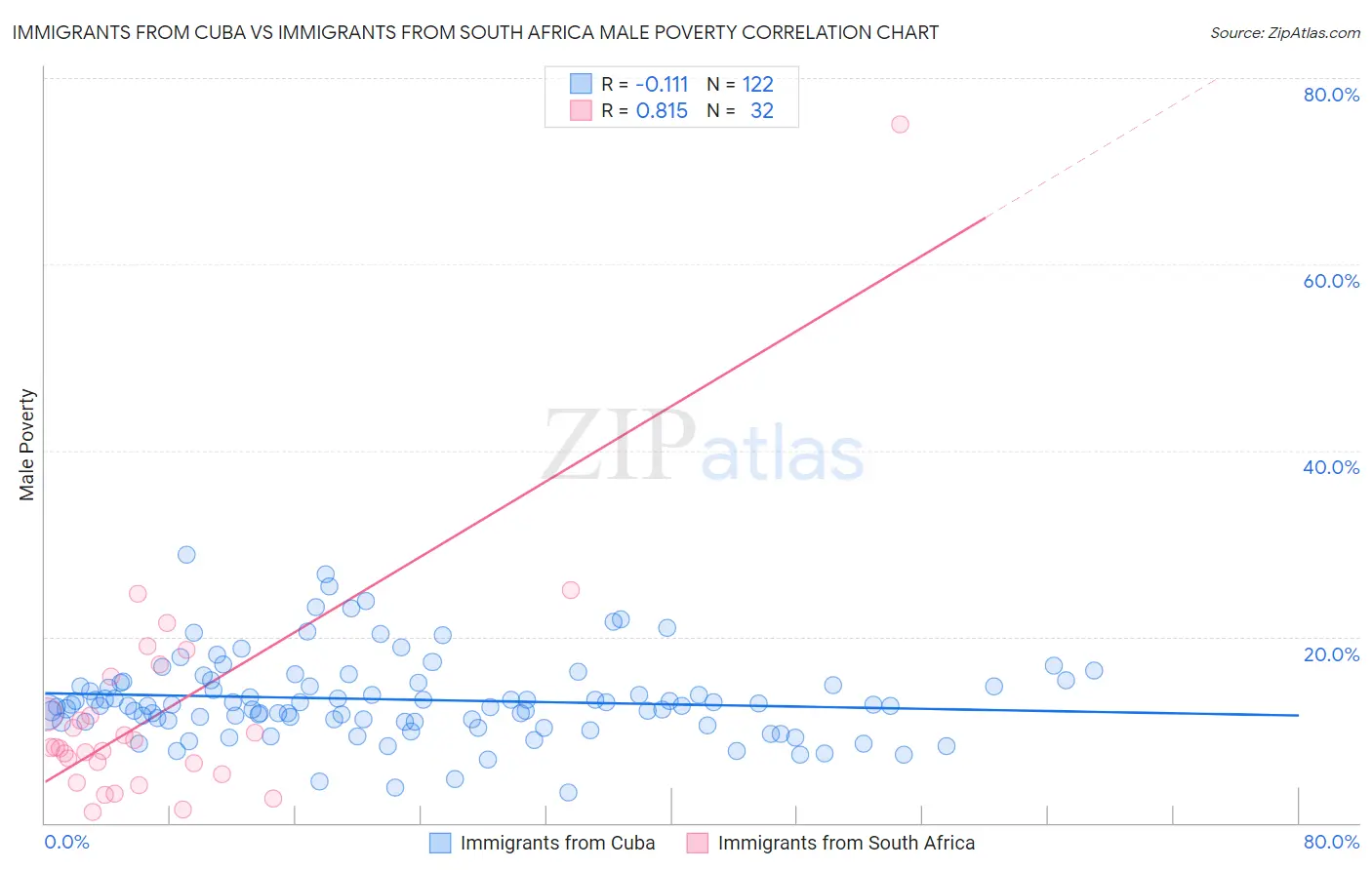 Immigrants from Cuba vs Immigrants from South Africa Male Poverty