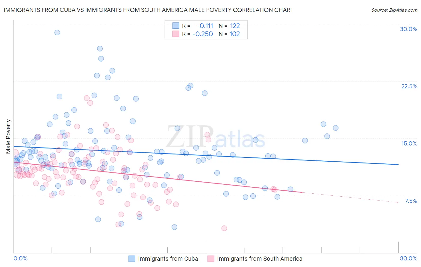 Immigrants from Cuba vs Immigrants from South America Male Poverty