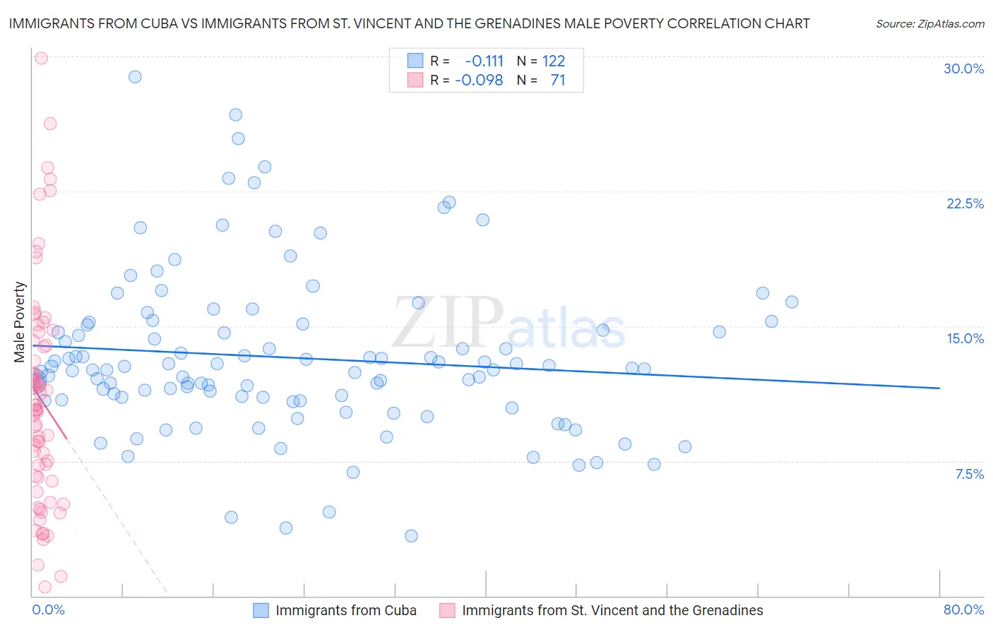 Immigrants from Cuba vs Immigrants from St. Vincent and the Grenadines Male Poverty