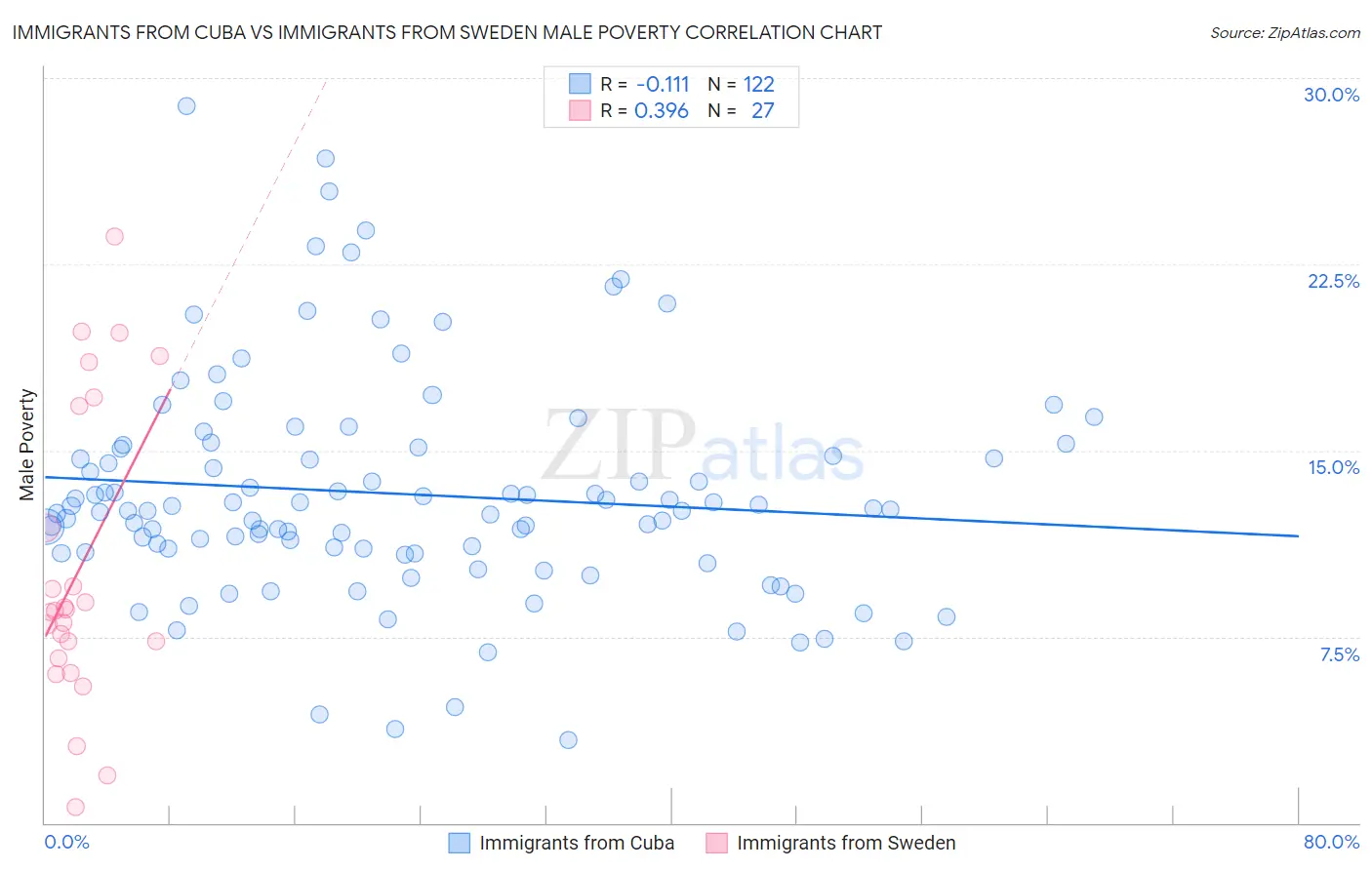 Immigrants from Cuba vs Immigrants from Sweden Male Poverty