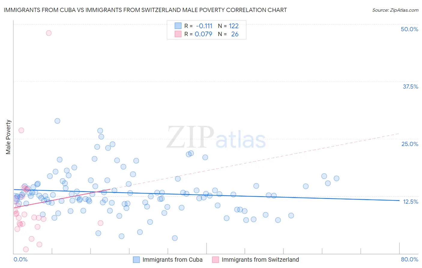 Immigrants from Cuba vs Immigrants from Switzerland Male Poverty