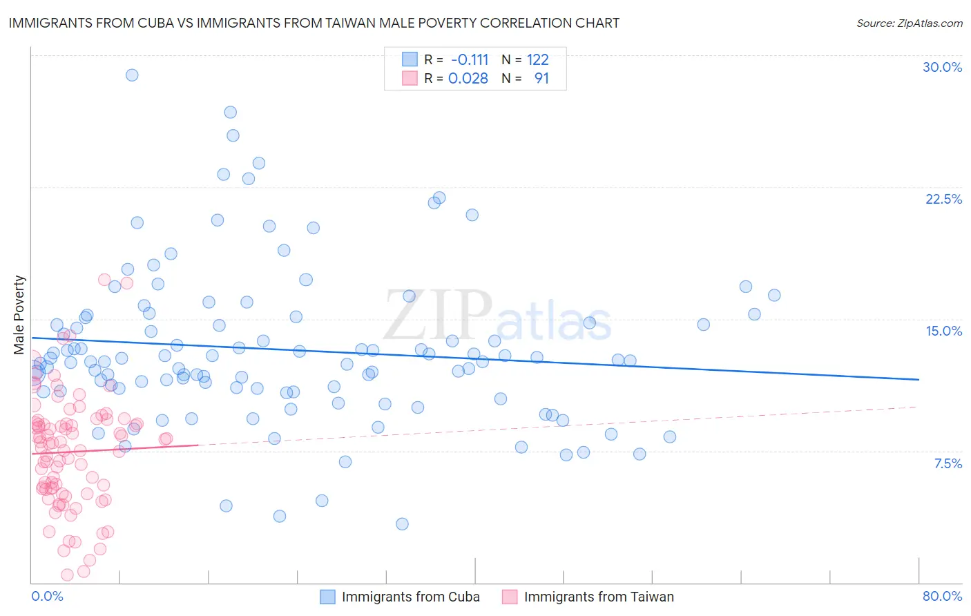 Immigrants from Cuba vs Immigrants from Taiwan Male Poverty