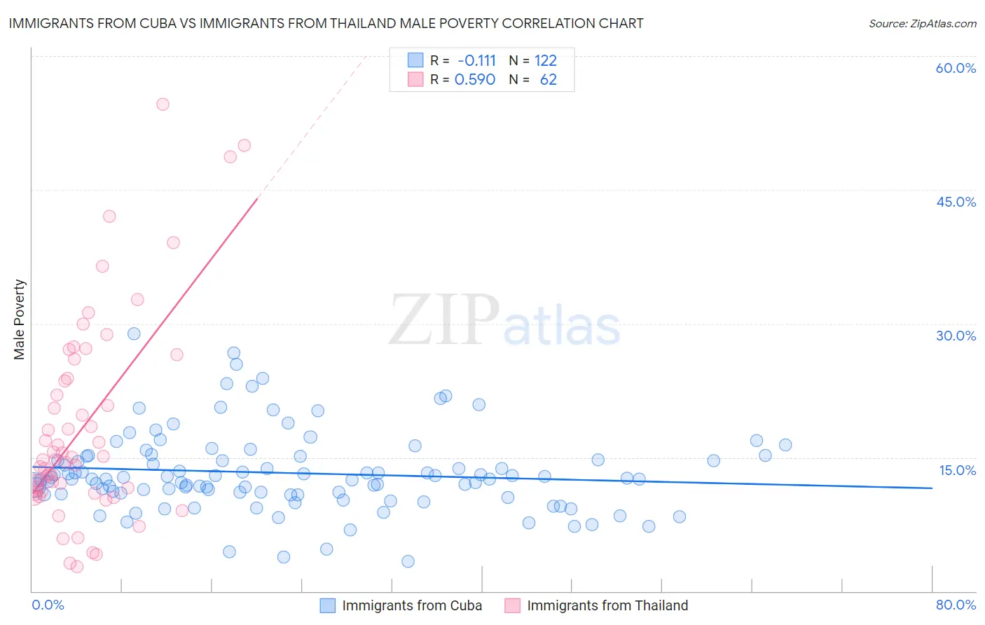 Immigrants from Cuba vs Immigrants from Thailand Male Poverty