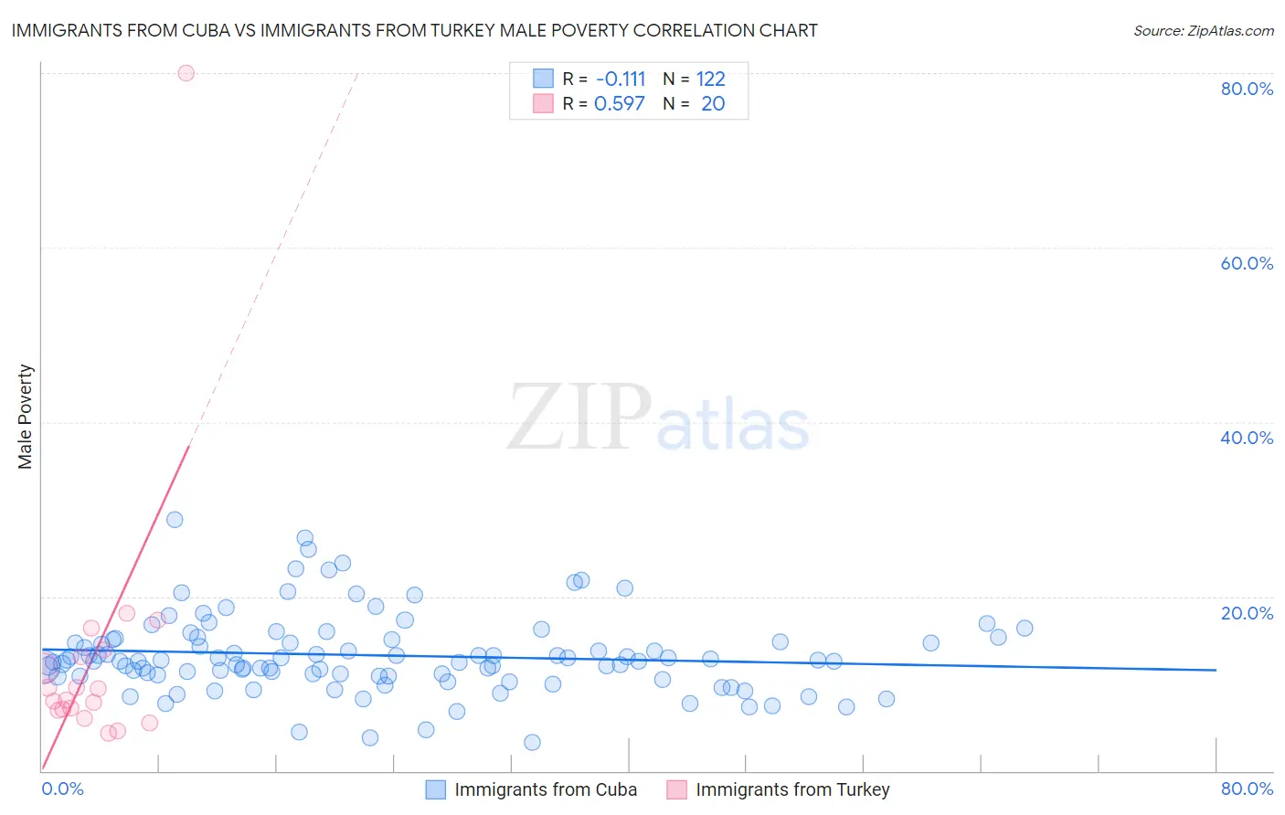 Immigrants from Cuba vs Immigrants from Turkey Male Poverty