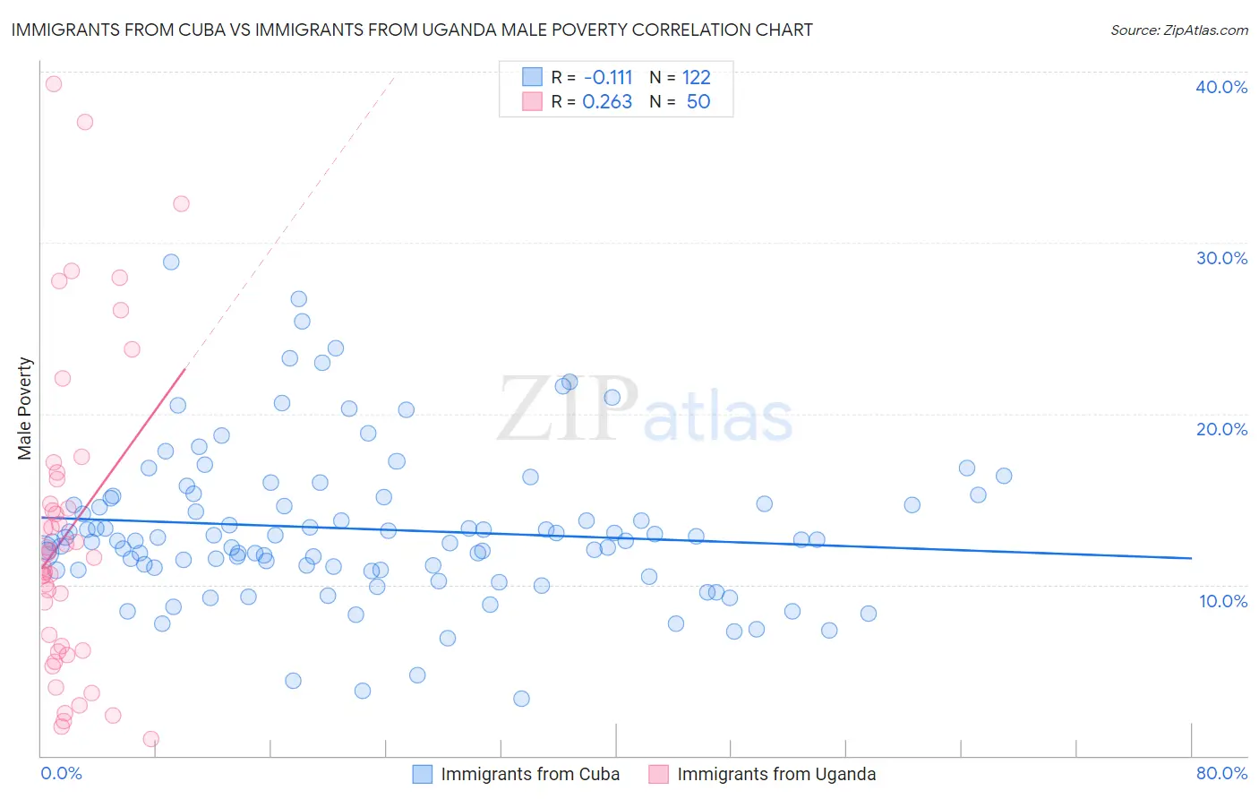 Immigrants from Cuba vs Immigrants from Uganda Male Poverty