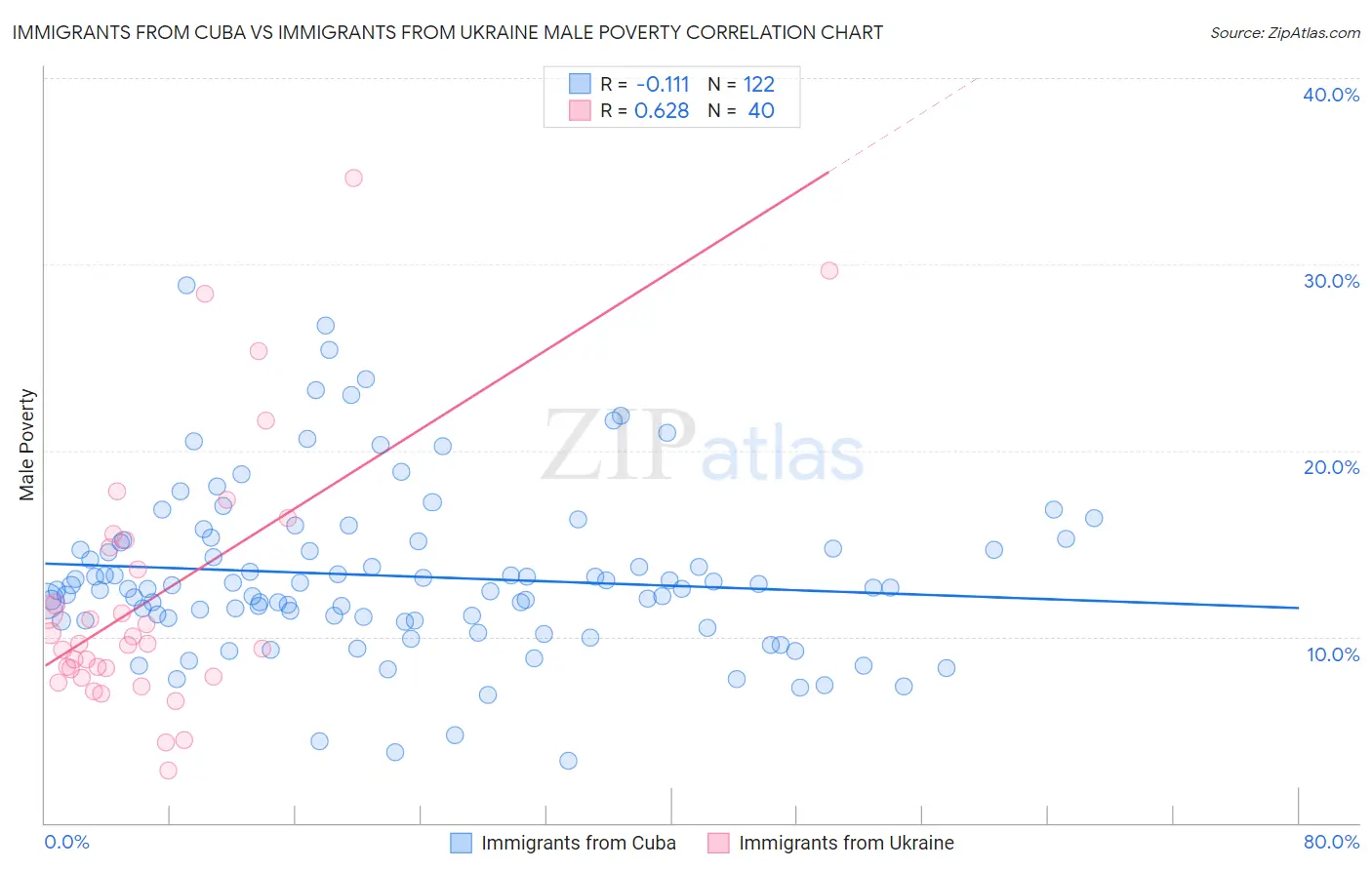 Immigrants from Cuba vs Immigrants from Ukraine Male Poverty