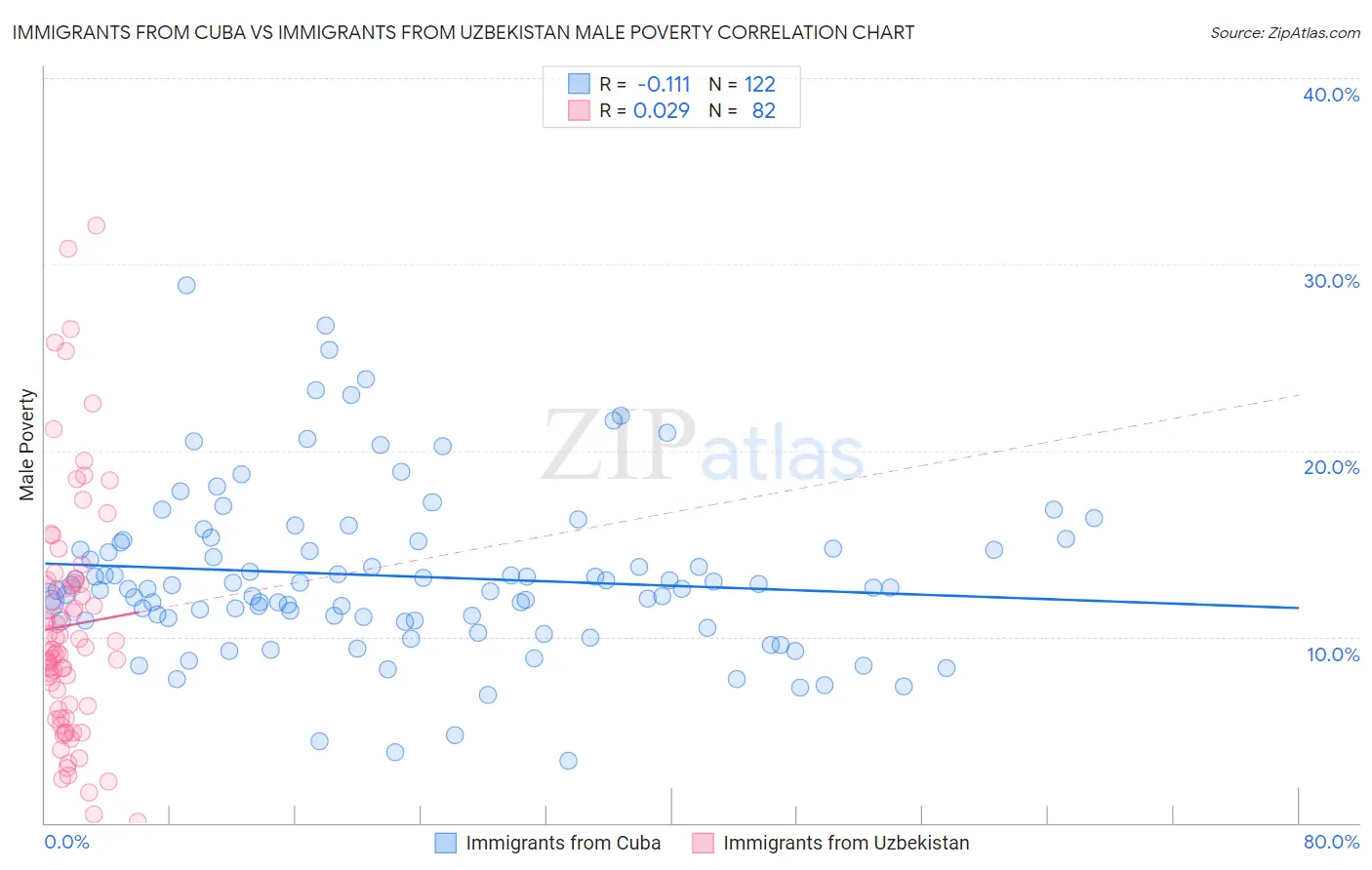 Immigrants from Cuba vs Immigrants from Uzbekistan Male Poverty