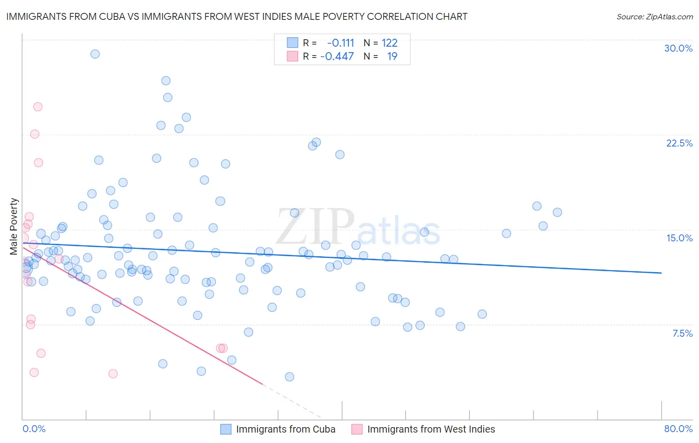 Immigrants from Cuba vs Immigrants from West Indies Male Poverty