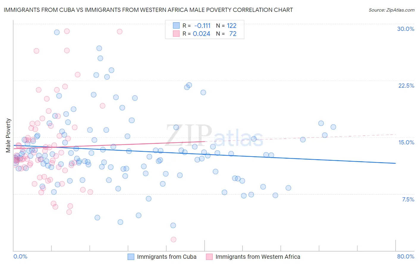 Immigrants from Cuba vs Immigrants from Western Africa Male Poverty