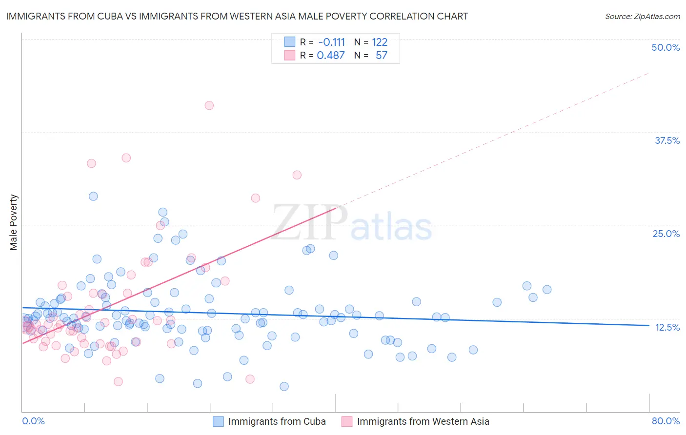 Immigrants from Cuba vs Immigrants from Western Asia Male Poverty