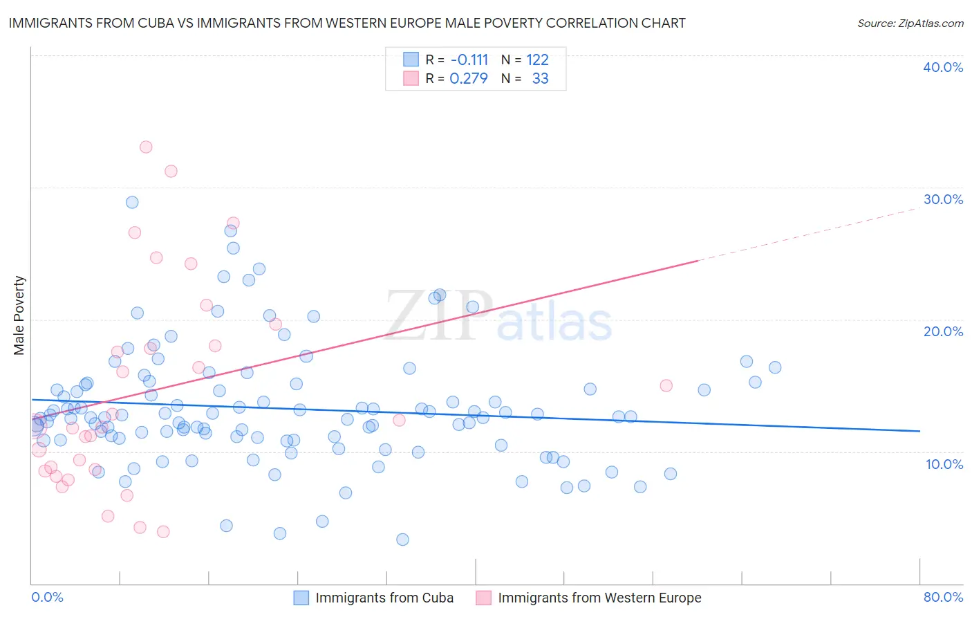 Immigrants from Cuba vs Immigrants from Western Europe Male Poverty