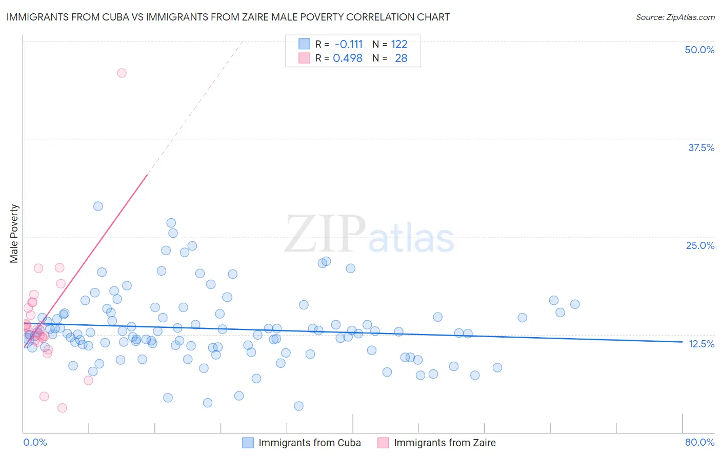 Immigrants from Cuba vs Immigrants from Zaire Male Poverty