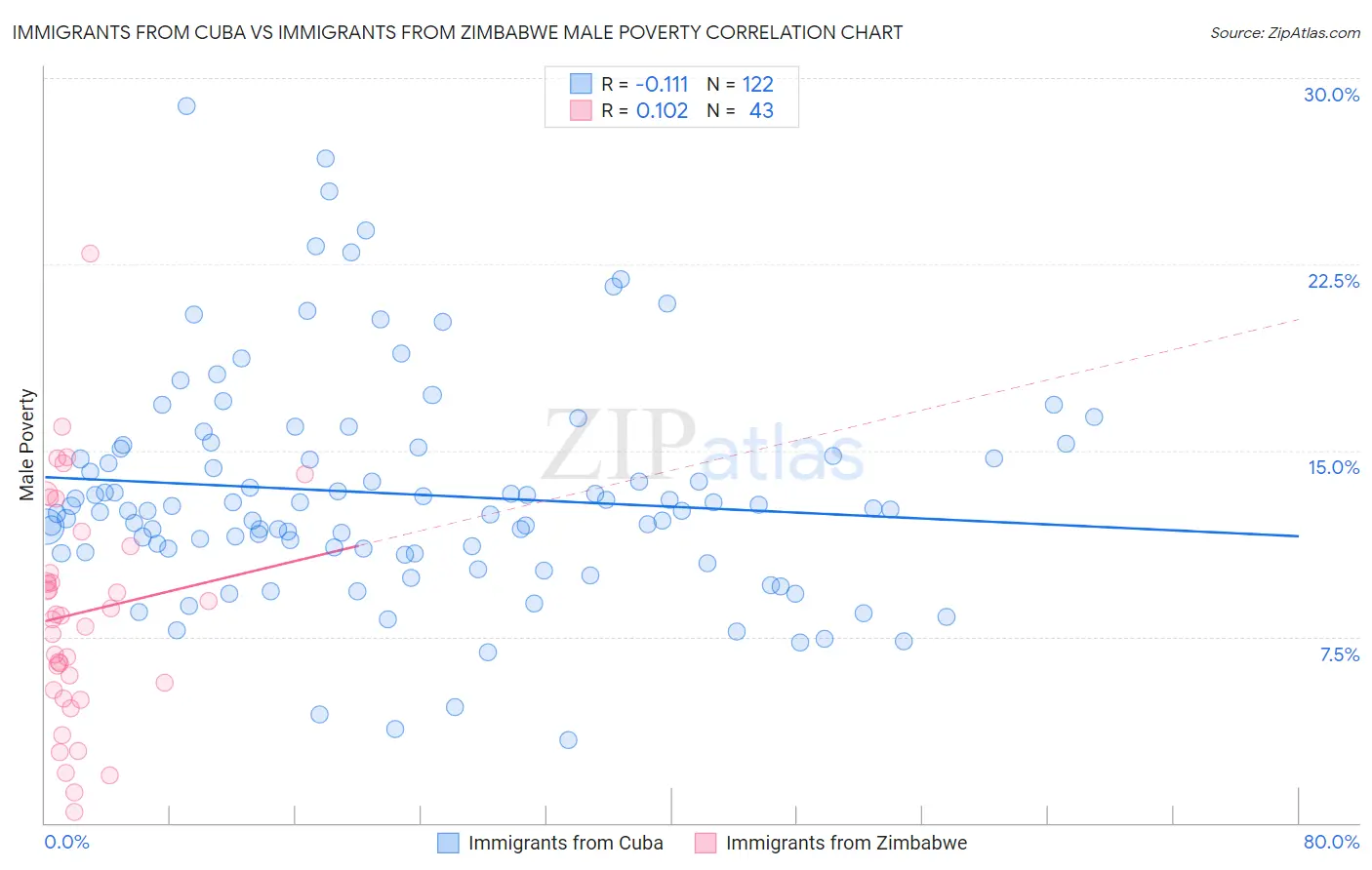 Immigrants from Cuba vs Immigrants from Zimbabwe Male Poverty