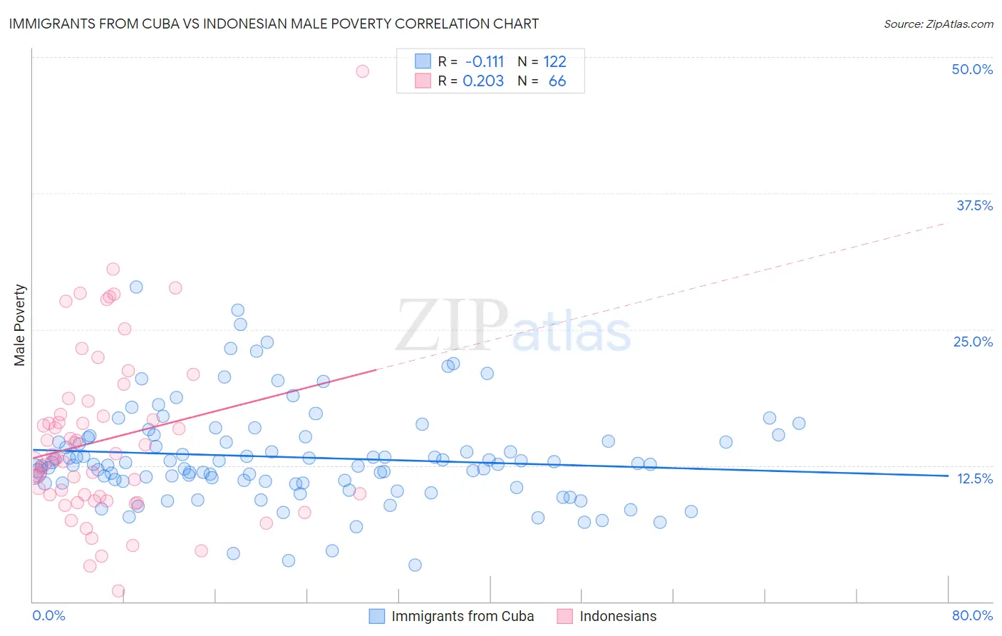 Immigrants from Cuba vs Indonesian Male Poverty