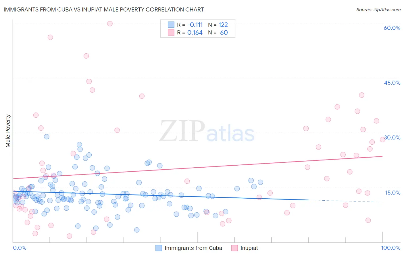 Immigrants from Cuba vs Inupiat Male Poverty