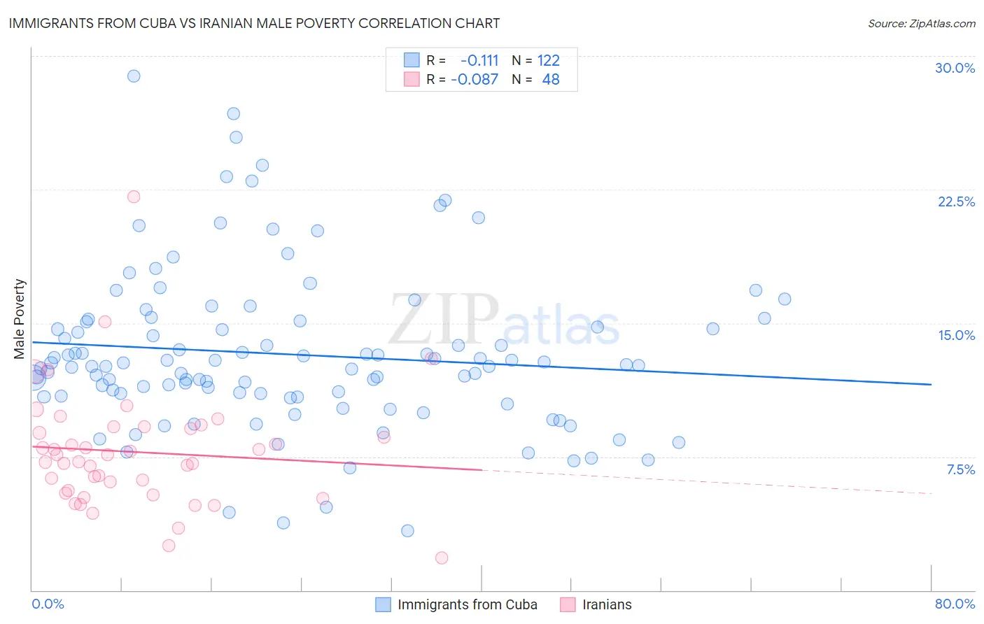 Immigrants from Cuba vs Iranian Male Poverty