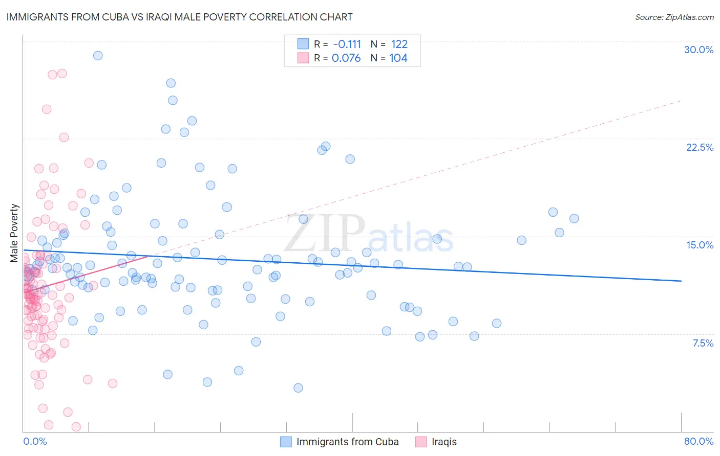 Immigrants from Cuba vs Iraqi Male Poverty